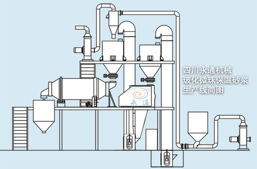 四川成都IM官方版
机械玻化微珠无机保温砂浆生产线简图